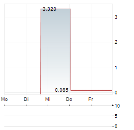 OPTHEA LIMITED ADR Aktie 5-Tage-Chart