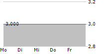 OPTHEA LIMITED ADR 5-Tage-Chart