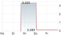 OPTHEA LIMITED ADR 5-Tage-Chart
