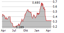 OPTHEA LIMITED Chart 1 Jahr