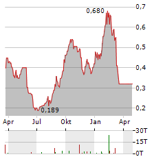 OPTHEA Aktie Chart 1 Jahr