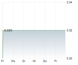 OPTHEA LIMITED Chart 1 Jahr