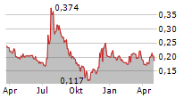 OPTIBIOTIX HEALTH PLC Chart 1 Jahr