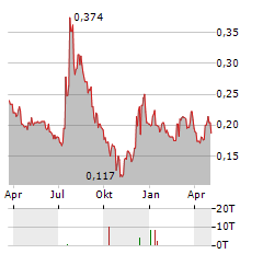 OPTIBIOTIX HEALTH Aktie Chart 1 Jahr