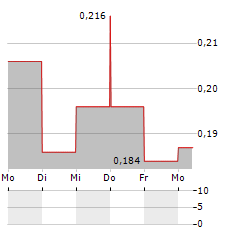 OPTIBIOTIX HEALTH Aktie 5-Tage-Chart