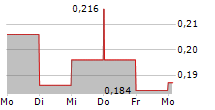 OPTIBIOTIX HEALTH PLC 5-Tage-Chart