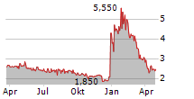 OPTICAL CABLE CORPORATION Chart 1 Jahr