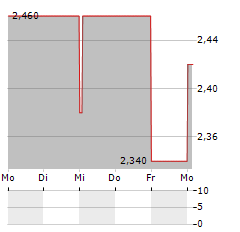 OPTICAL CABLE Aktie 5-Tage-Chart