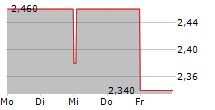 OPTICAL CABLE CORPORATION 5-Tage-Chart