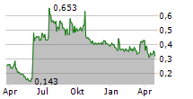 OPTICEPT TECHNOLOGIES AB Chart 1 Jahr