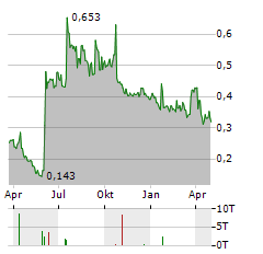 OPTICEPT TECHNOLOGIES Aktie Chart 1 Jahr