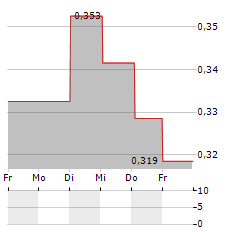 OPTICEPT TECHNOLOGIES Aktie 5-Tage-Chart