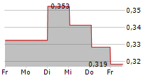 OPTICEPT TECHNOLOGIES AB 5-Tage-Chart