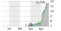 OPTIMA BANK SA Chart 1 Jahr