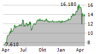 OPTIMA BANK SA Chart 1 Jahr