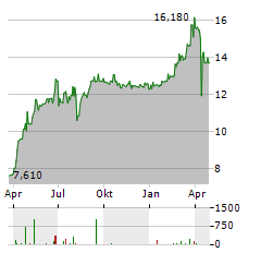 OPTIMA BANK Aktie Chart 1 Jahr