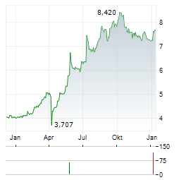 OPTIMA BANK Aktie Chart 1 Jahr