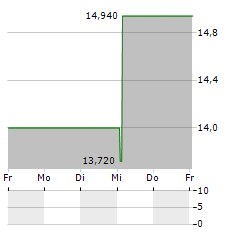 OPTIMA BANK Aktie 5-Tage-Chart