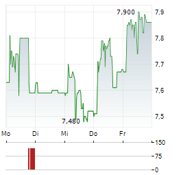 OPTIMA BANK Aktie 5-Tage-Chart