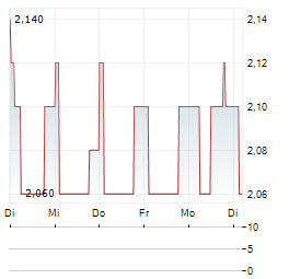 OPTIMA HEALTH Aktie 5-Tage-Chart