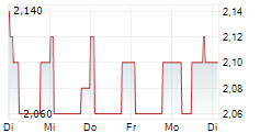 OPTIMA HEALTH PLC 5-Tage-Chart