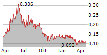 OPTIMI HEALTH CORP Chart 1 Jahr