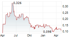 OPTIMI HEALTH CORP Chart 1 Jahr