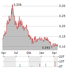 OPTIMI HEALTH Aktie Chart 1 Jahr