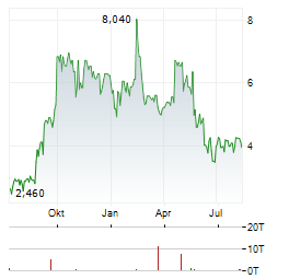 OPTIMI HEALTH Aktie Chart 1 Jahr