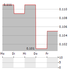 OPTIMI HEALTH Aktie 5-Tage-Chart