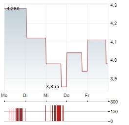 OPTIMI HEALTH Aktie 5-Tage-Chart