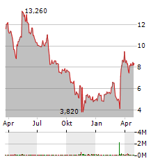 OPTIMIZERX Aktie Chart 1 Jahr