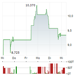 OPTIMIZERX Aktie 5-Tage-Chart