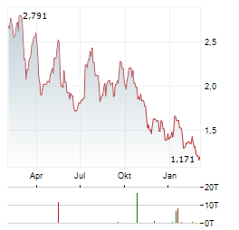 OPTIMUM COMMUNICATIONS Aktie Chart 1 Jahr