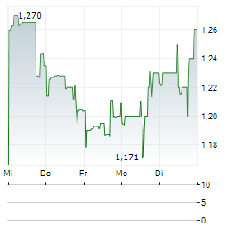 OPTIMUM COMMUNICATIONS Aktie 5-Tage-Chart