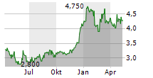 OPTIMUMBANK HOLDINGS INC Chart 1 Jahr