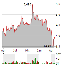 OPTIMUMBANK Aktie Chart 1 Jahr