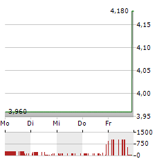 OPTIMUMBANK Aktie 5-Tage-Chart