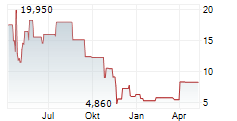 OPTINOSE INC Chart 1 Jahr