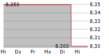 OPTINOSE INC 5-Tage-Chart