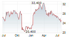 OPTION CARE HEALTH INC Chart 1 Jahr