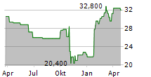 OPTION CARE HEALTH INC Chart 1 Jahr