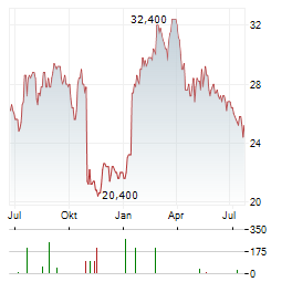 OPTION CARE HEALTH Aktie Chart 1 Jahr