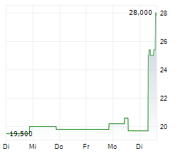 OPTION CARE HEALTH INC Chart 1 Jahr