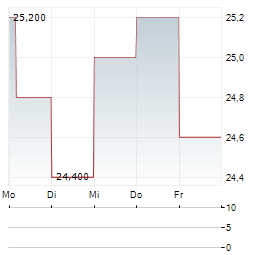 OPTION CARE HEALTH Aktie 5-Tage-Chart