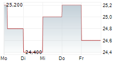 OPTION CARE HEALTH INC 5-Tage-Chart