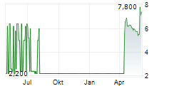 OPTION NV Chart 1 Jahr