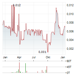 OPTION NV Aktie Chart 1 Jahr