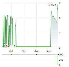 OPTION NV Aktie Chart 1 Jahr