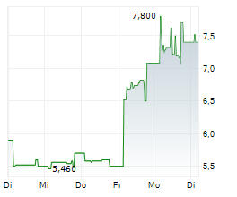 OPTION NV Chart 1 Jahr OPTION NV Chart 1 Jahr